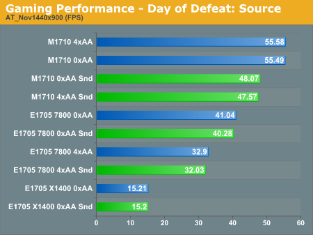 Gaming Performance - Day of Defeat: Source